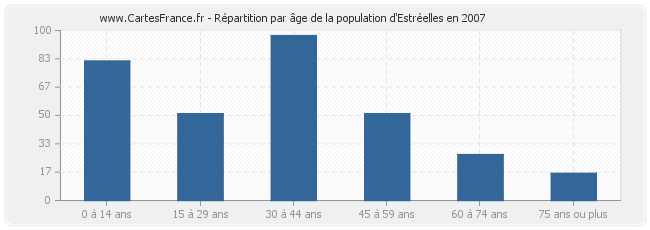Répartition par âge de la population d'Estréelles en 2007