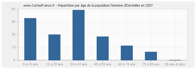 Répartition par âge de la population féminine d'Estréelles en 2007