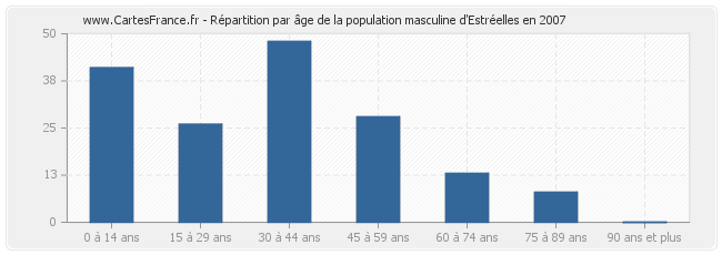 Répartition par âge de la population masculine d'Estréelles en 2007