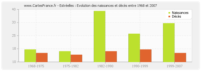 Estréelles : Evolution des naissances et décès entre 1968 et 2007