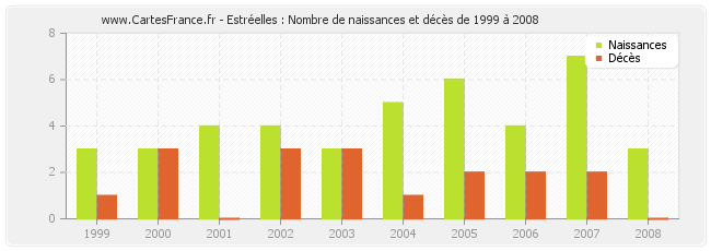 Estréelles : Nombre de naissances et décès de 1999 à 2008