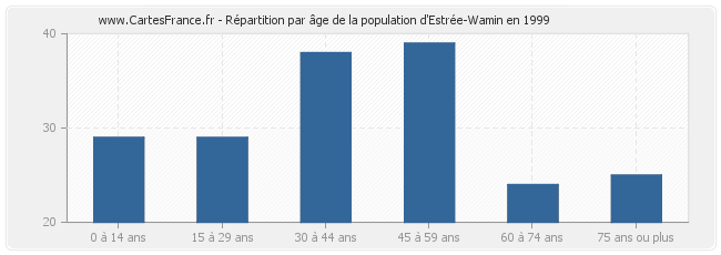 Répartition par âge de la population d'Estrée-Wamin en 1999