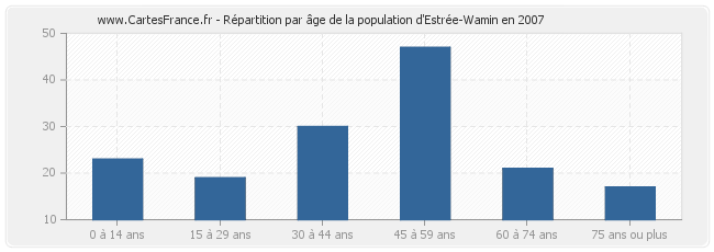 Répartition par âge de la population d'Estrée-Wamin en 2007