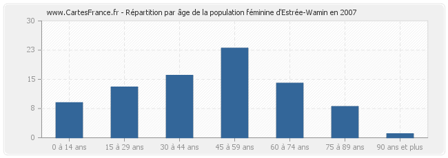 Répartition par âge de la population féminine d'Estrée-Wamin en 2007