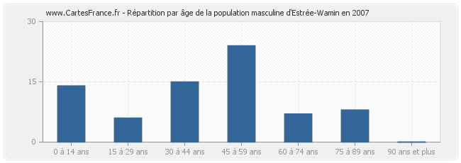 Répartition par âge de la population masculine d'Estrée-Wamin en 2007