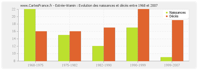 Estrée-Wamin : Evolution des naissances et décès entre 1968 et 2007