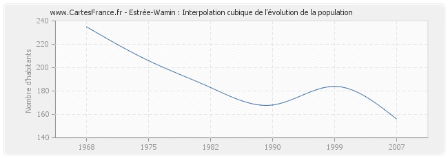 Estrée-Wamin : Interpolation cubique de l'évolution de la population