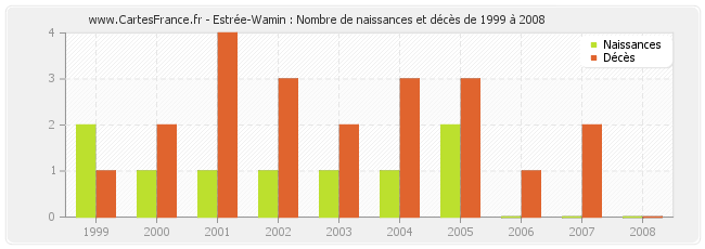 Estrée-Wamin : Nombre de naissances et décès de 1999 à 2008