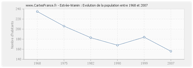 Population Estrée-Wamin