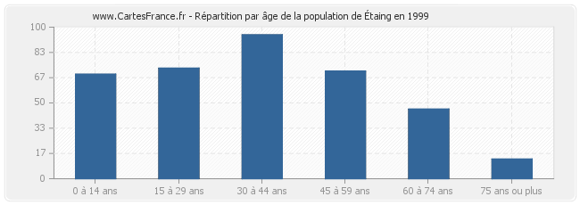 Répartition par âge de la population d'Étaing en 1999