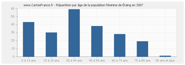 Répartition par âge de la population féminine d'Étaing en 2007