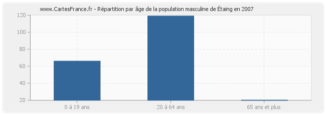 Répartition par âge de la population masculine d'Étaing en 2007