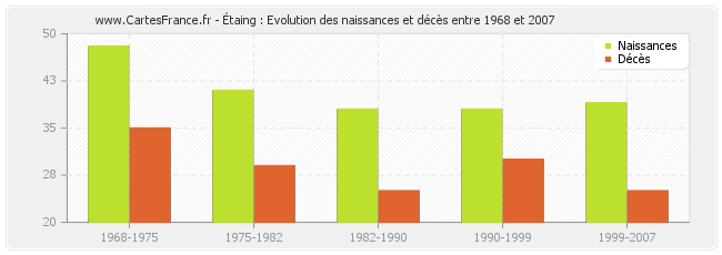 Étaing : Evolution des naissances et décès entre 1968 et 2007