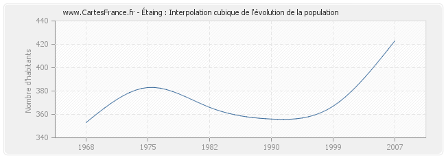Étaing : Interpolation cubique de l'évolution de la population