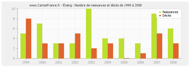 Étaing : Nombre de naissances et décès de 1999 à 2008