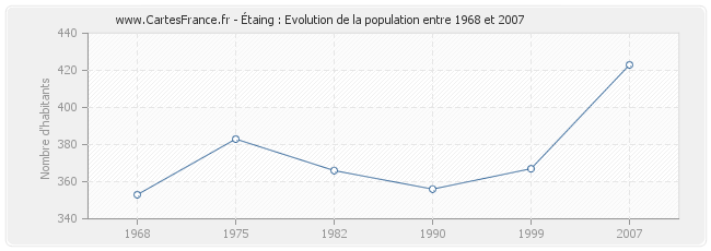 Population Étaing