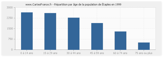 Répartition par âge de la population d'Étaples en 1999