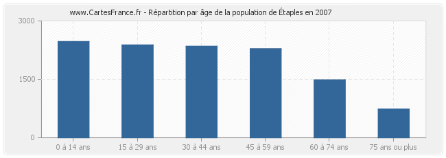 Répartition par âge de la population d'Étaples en 2007
