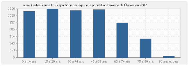 Répartition par âge de la population féminine d'Étaples en 2007