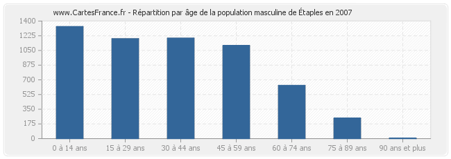 Répartition par âge de la population masculine d'Étaples en 2007