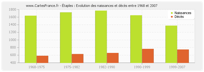 Étaples : Evolution des naissances et décès entre 1968 et 2007