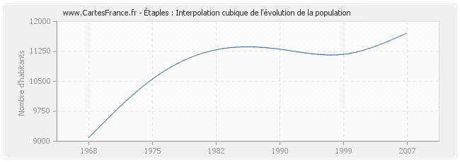 Étaples : Interpolation cubique de l'évolution de la population