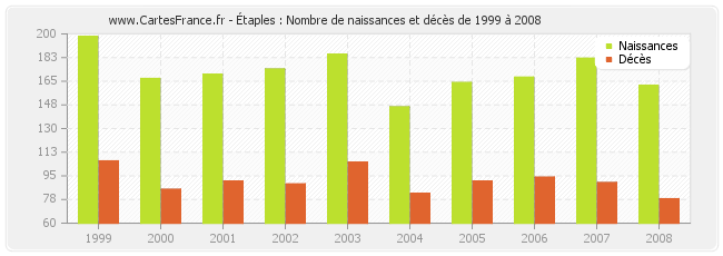 Étaples : Nombre de naissances et décès de 1999 à 2008