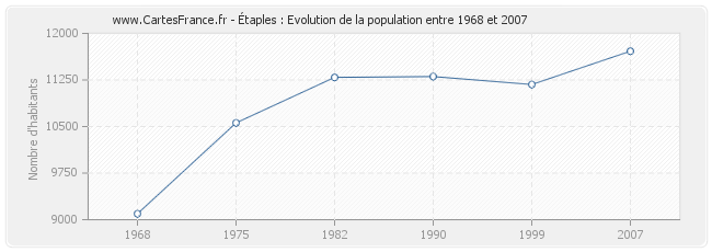 Population Étaples