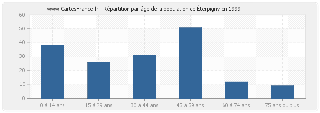 Répartition par âge de la population d'Éterpigny en 1999