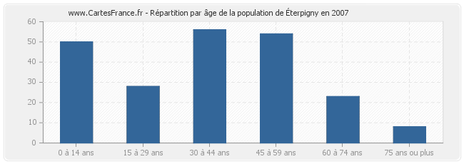 Répartition par âge de la population d'Éterpigny en 2007