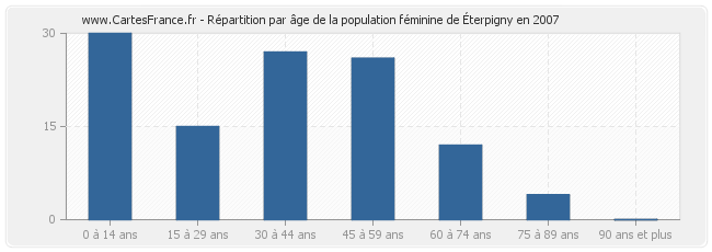 Répartition par âge de la population féminine d'Éterpigny en 2007