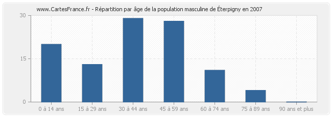 Répartition par âge de la population masculine d'Éterpigny en 2007