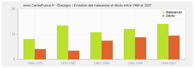 Éterpigny : Evolution des naissances et décès entre 1968 et 2007
