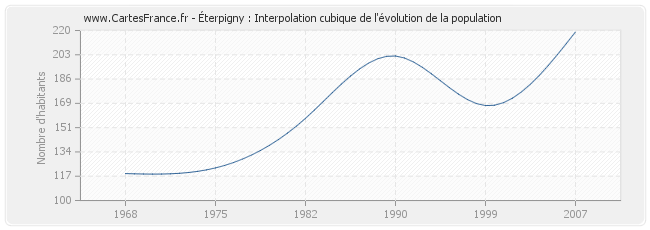 Éterpigny : Interpolation cubique de l'évolution de la population