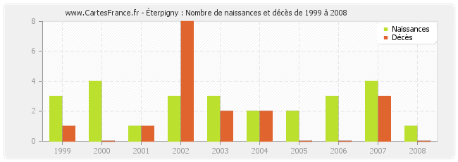 Éterpigny : Nombre de naissances et décès de 1999 à 2008