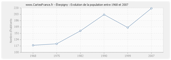 Population Éterpigny