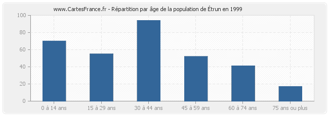 Répartition par âge de la population d'Étrun en 1999