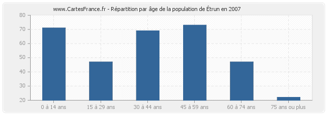 Répartition par âge de la population d'Étrun en 2007