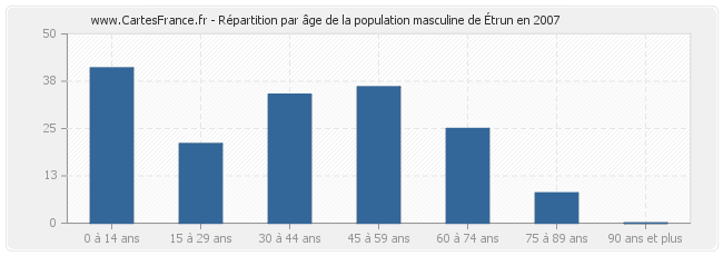Répartition par âge de la population masculine d'Étrun en 2007