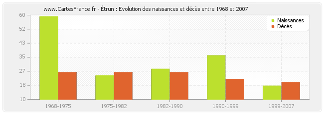 Étrun : Evolution des naissances et décès entre 1968 et 2007