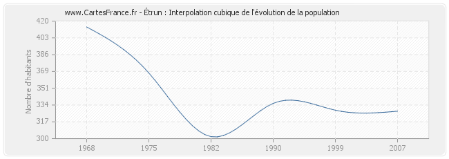 Étrun : Interpolation cubique de l'évolution de la population