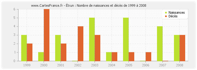 Étrun : Nombre de naissances et décès de 1999 à 2008
