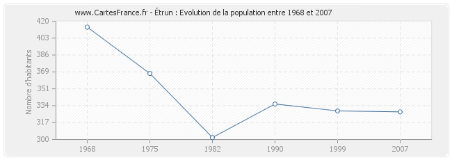Population Étrun