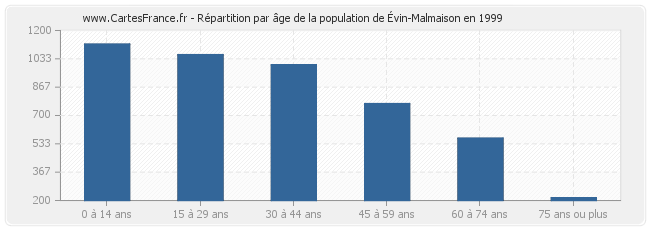 Répartition par âge de la population d'Évin-Malmaison en 1999