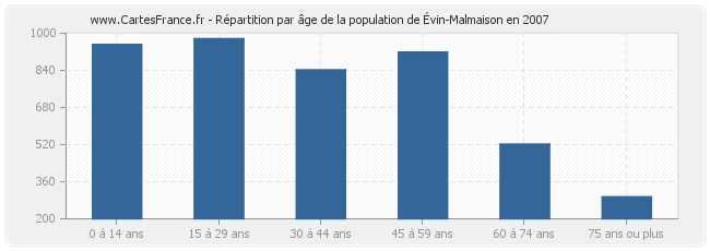 Répartition par âge de la population d'Évin-Malmaison en 2007