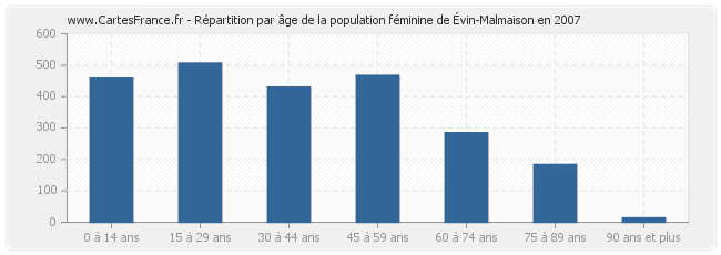 Répartition par âge de la population féminine d'Évin-Malmaison en 2007
