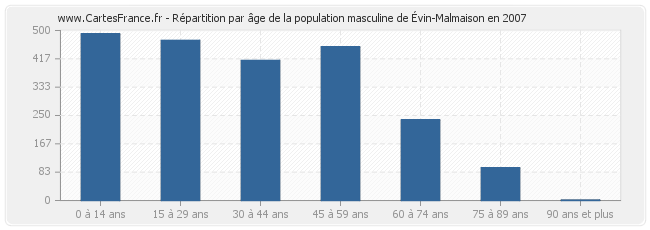 Répartition par âge de la population masculine d'Évin-Malmaison en 2007