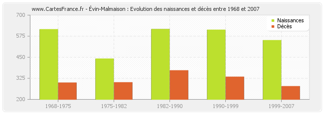 Évin-Malmaison : Evolution des naissances et décès entre 1968 et 2007