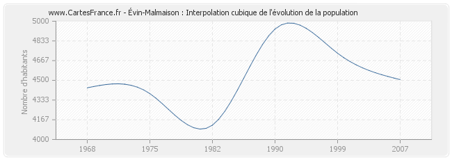Évin-Malmaison : Interpolation cubique de l'évolution de la population