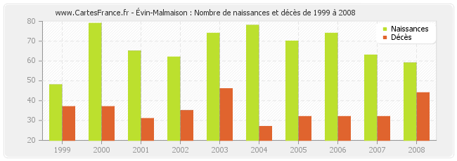 Évin-Malmaison : Nombre de naissances et décès de 1999 à 2008